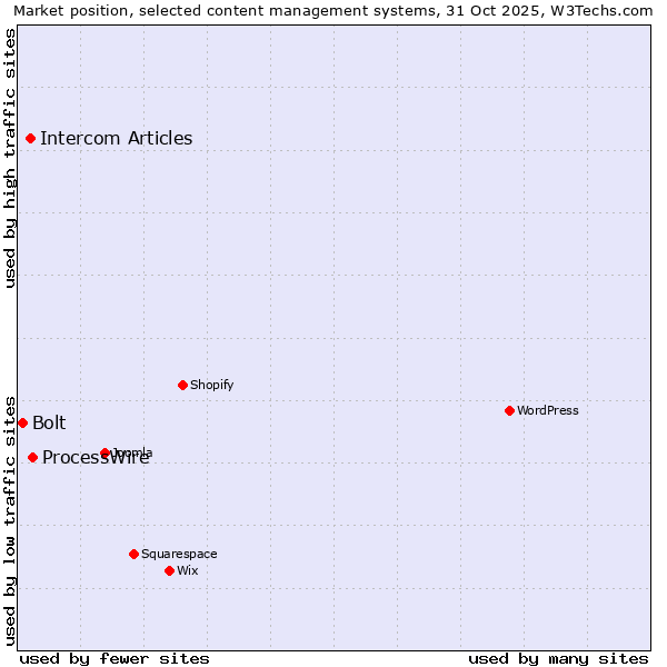 Market position of ProcessWire vs. Intercom Articles vs. Bolt