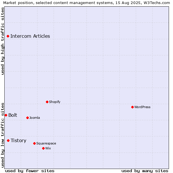 Market position of Tistory vs. Intercom Articles vs. Bolt