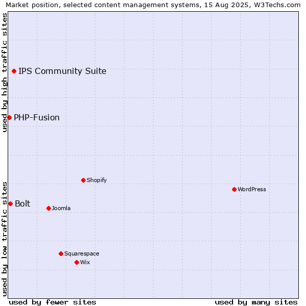 Market position of IPS Community Suite vs. Bolt vs. PHP-Fusion