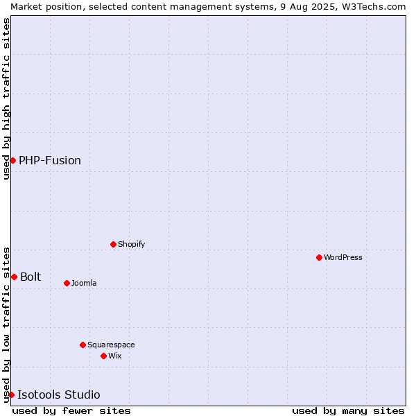 Market position of Bolt vs. PHP-Fusion vs. Isotools Studio