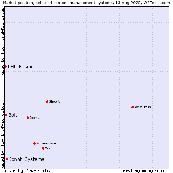 Market position of Jonah Systems vs. Bolt vs. PHP-Fusion