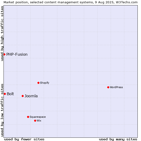 Market position of Joomla vs. Bolt vs. PHP-Fusion
