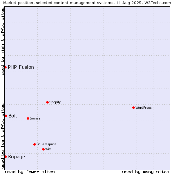 Market position of Bolt vs. Kopage vs. PHP-Fusion