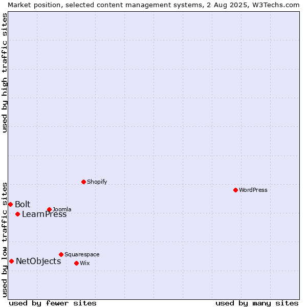 Market position of LearnPress vs. NetObjects vs. Bolt
