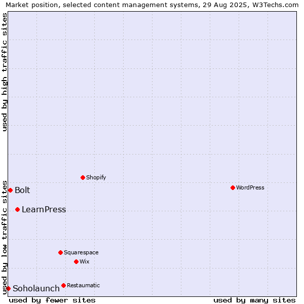 Market position of LearnPress vs. Bolt vs. Soholaunch