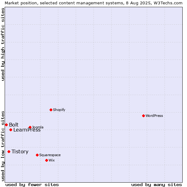 Market position of LearnPress vs. Tistory vs. Bolt