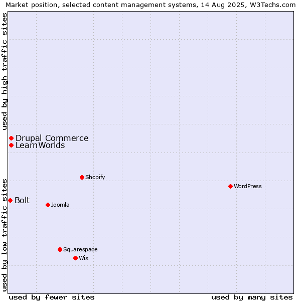 Market position of Drupal Commerce vs. LearnWorlds vs. Bolt