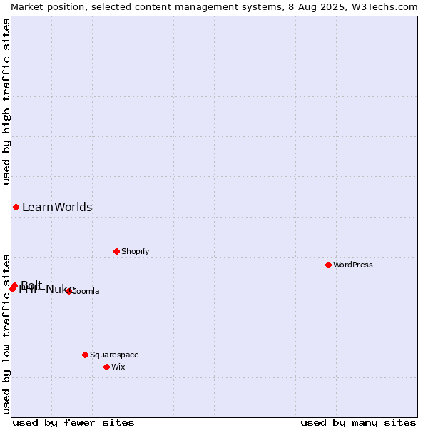 Market position of LearnWorlds vs. Bolt vs. PHP-Nuke