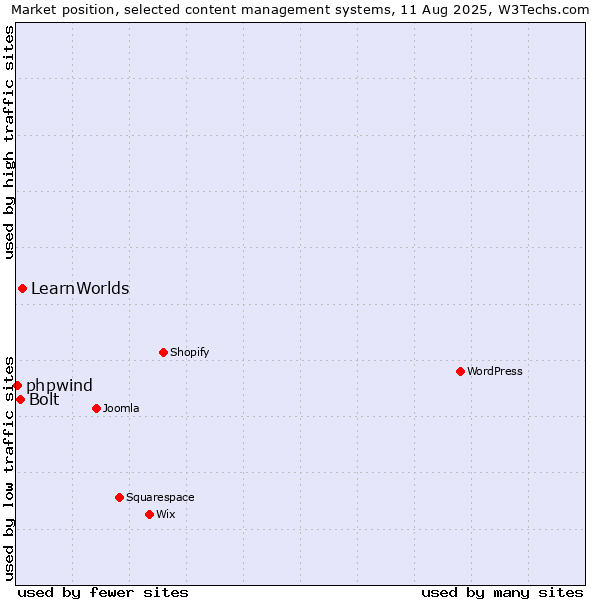 Market position of LearnWorlds vs. Bolt vs. phpwind