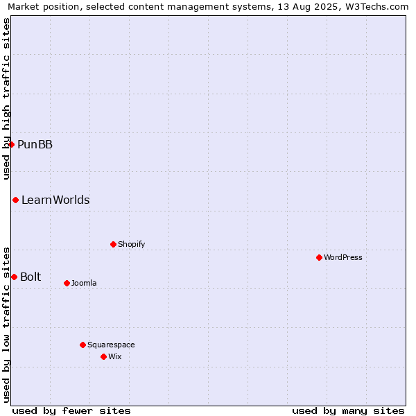 Market position of LearnWorlds vs. Bolt vs. PunBB