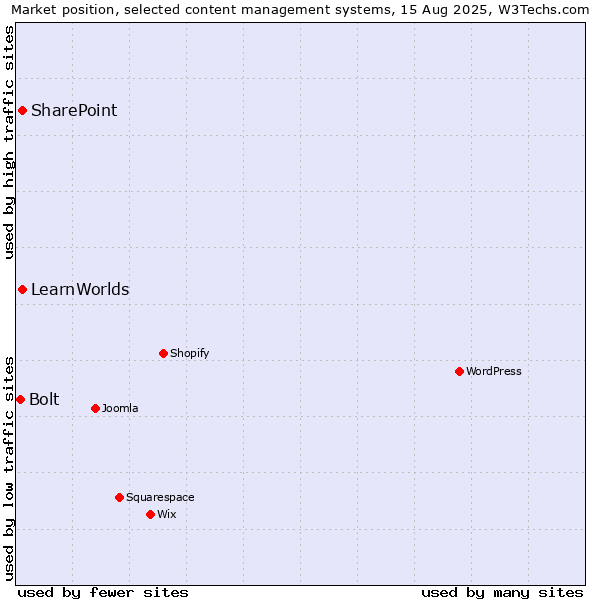 Market position of SharePoint vs. LearnWorlds vs. Bolt