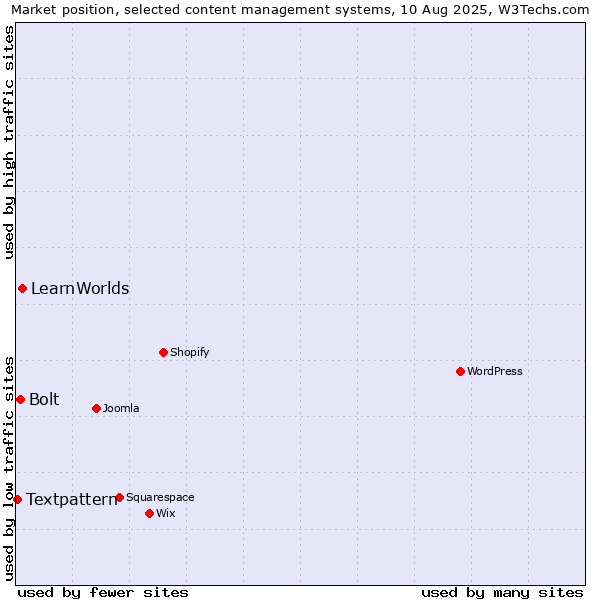 Market position of LearnWorlds vs. Bolt vs. Textpattern