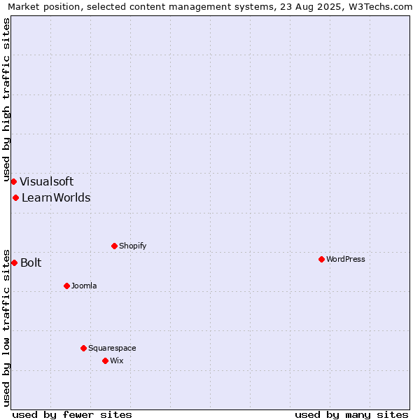 Market position of LearnWorlds vs. Bolt vs. Visualsoft