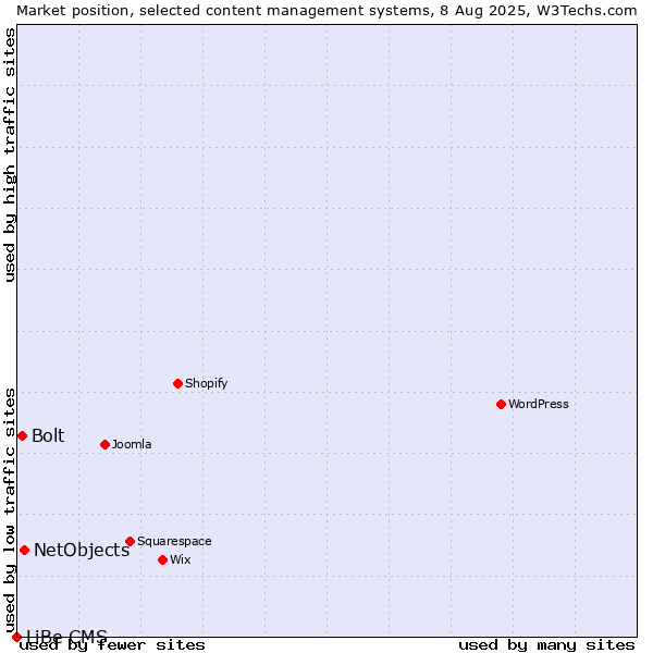 Market position of NetObjects vs. Bolt vs. LiBe CMS