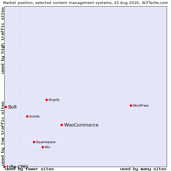 Market position of WooCommerce vs. Bolt vs. LiBe CMS