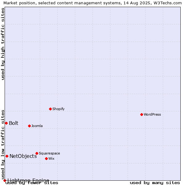 Market position of NetObjects vs. Bolt vs. Lightmon Engine
