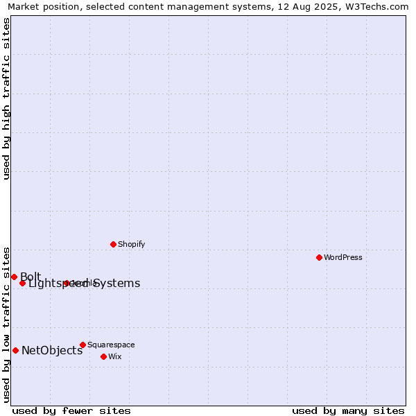 Market position of Lightspeed Systems vs. NetObjects vs. Bolt