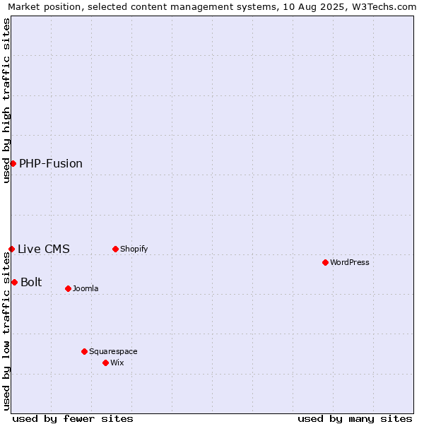 Market position of Bolt vs. PHP-Fusion vs. Live CMS