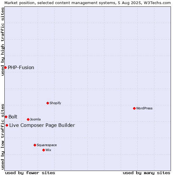 Market position of Live Composer Page Builder vs. Bolt vs. PHP-Fusion