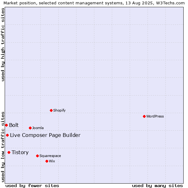 Market position of Tistory vs. Live Composer Page Builder vs. Bolt