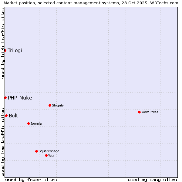 Market position of Bolt vs. PHP-Nuke vs. Trilogi