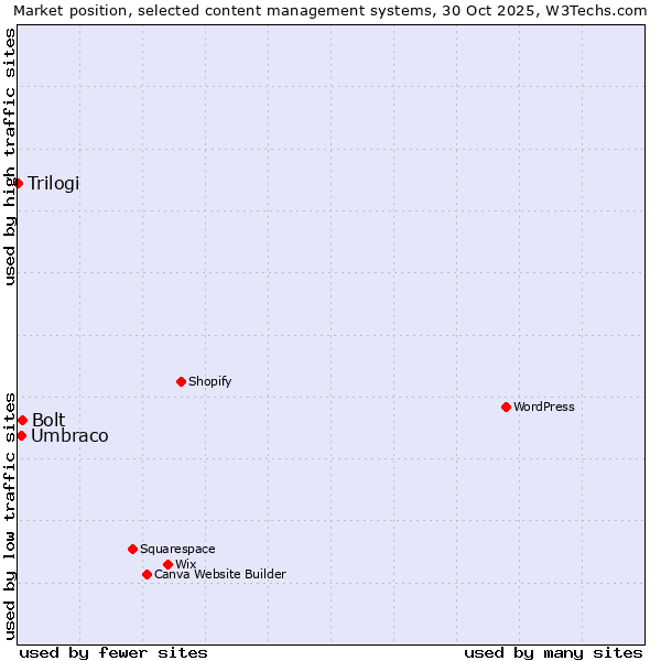 Market position of Bolt vs. Umbraco vs. Trilogi