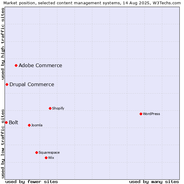 Market position of Adobe Commerce vs. Drupal Commerce vs. Bolt