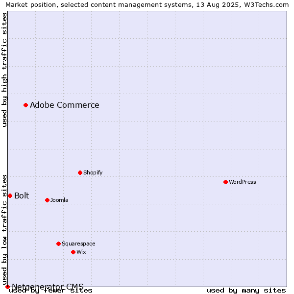 Market position of Adobe Commerce vs. Bolt vs. Netgenerator CMS