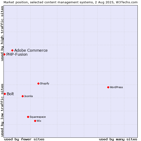 Market position of Adobe Commerce vs. Bolt vs. PHP-Fusion