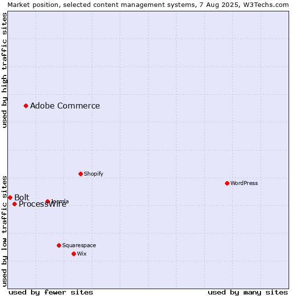 Market position of Adobe Commerce vs. ProcessWire vs. Bolt