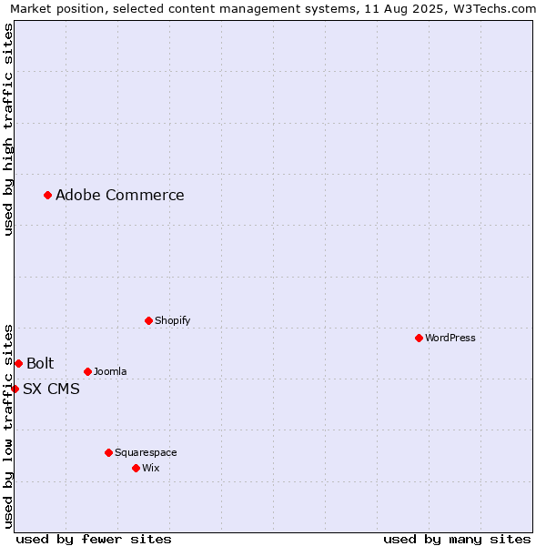 Market position of Adobe Commerce vs. Bolt vs. SX CMS