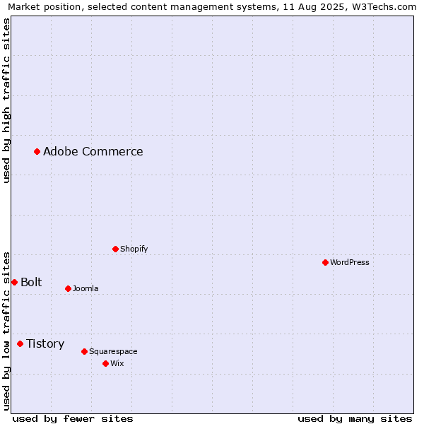 Market position of Adobe Commerce vs. Tistory vs. Bolt
