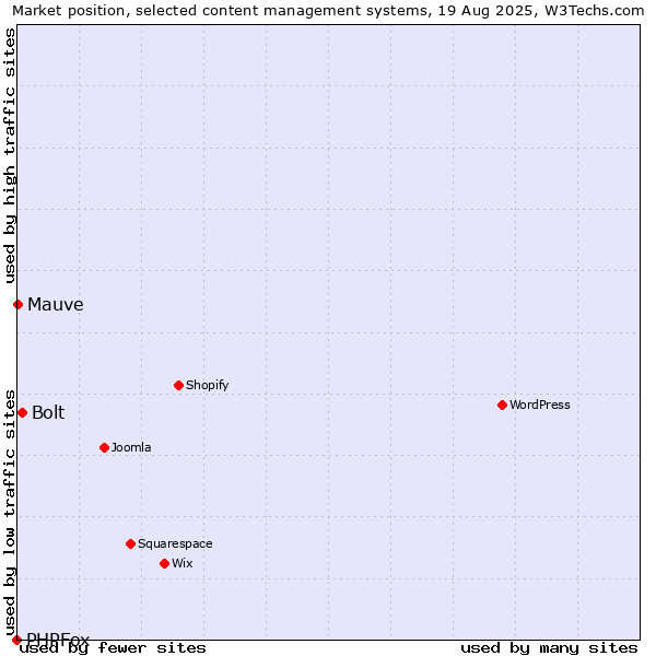 Market position of Bolt vs. Mauve vs. PHPFox