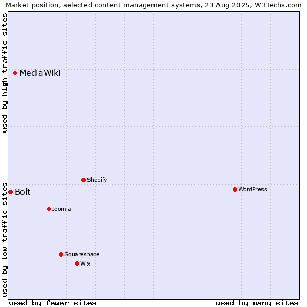 Market position of MediaWiki vs. Bolt