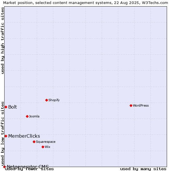Market position of Bolt vs. MemberClicks vs. Netgenerator CMS