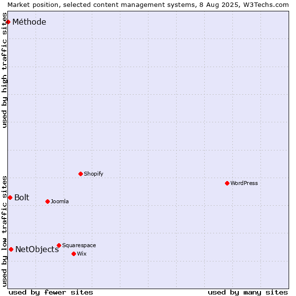 Market position of NetObjects vs. Bolt vs. Méthode