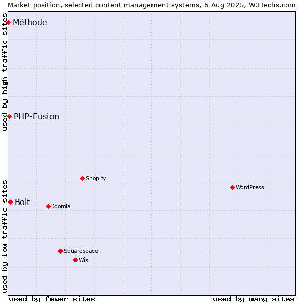 Market position of Bolt vs. PHP-Fusion vs. Méthode