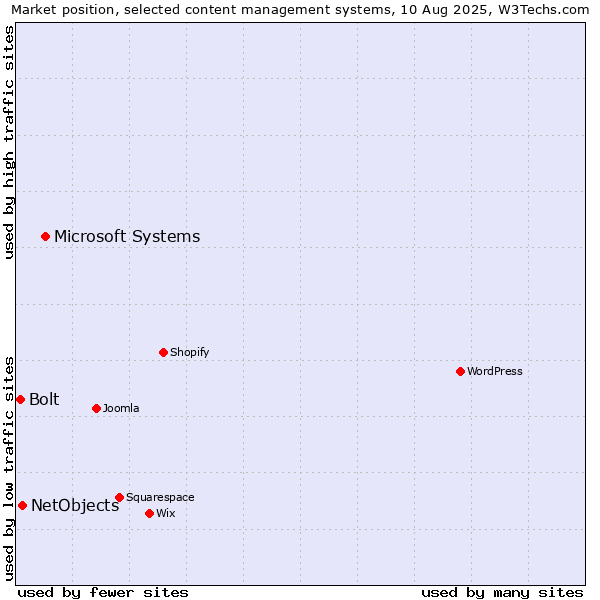 Market position of Microsoft Systems vs. NetObjects vs. Bolt