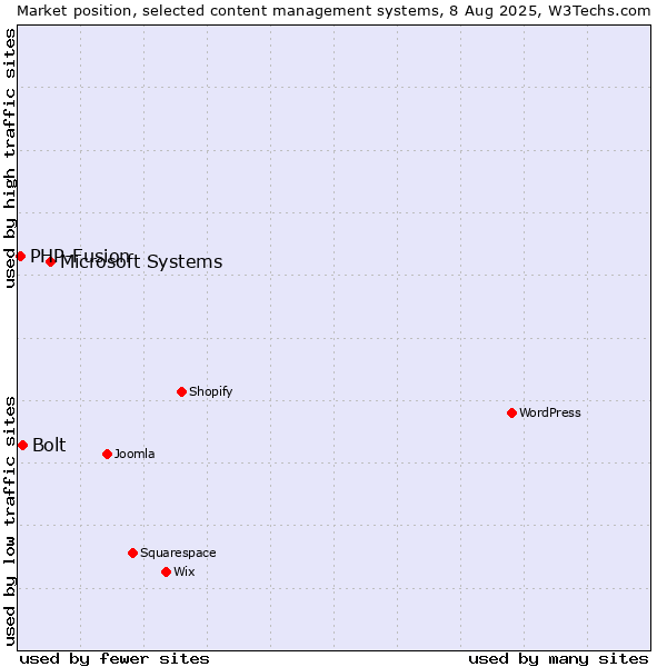 Market position of Microsoft Systems vs. Bolt vs. PHP-Fusion