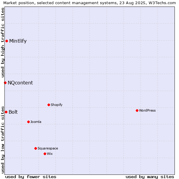 Market position of Mintlify vs. Bolt vs. NQcontent