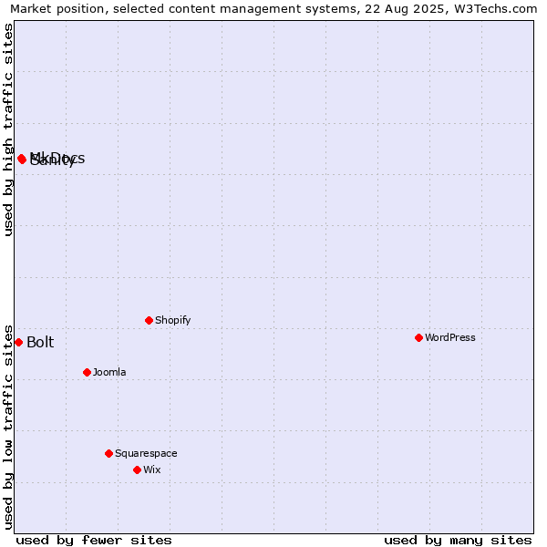Market position of Sanity vs. MkDocs vs. Bolt