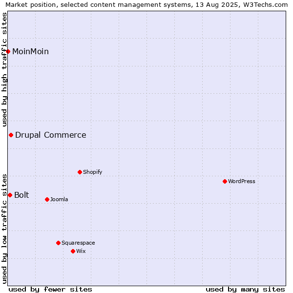 Market position of Drupal Commerce vs. Bolt vs. MoinMoin