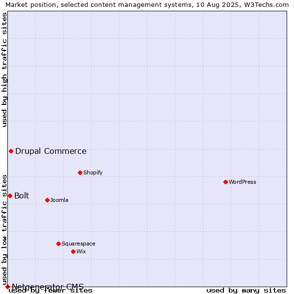 Market position of Drupal Commerce vs. Bolt vs. Netgenerator CMS
