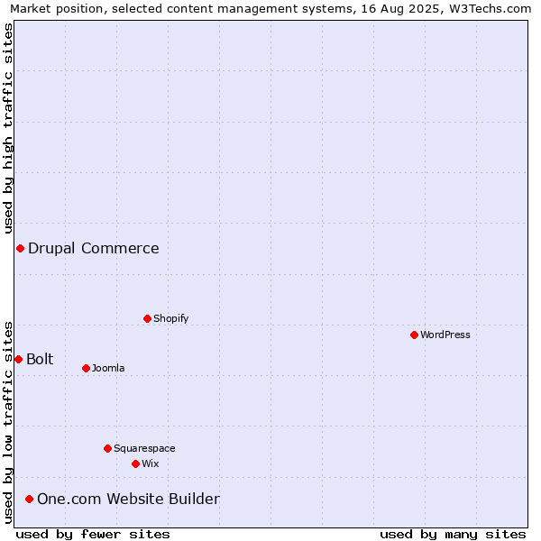 Market position of One.com Website Builder vs. Drupal Commerce vs. Bolt