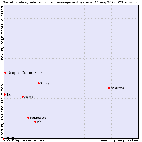 Market position of Drupal Commerce vs. Bolt vs. PHPFox