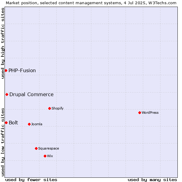 Market position of Drupal Commerce vs. Bolt vs. PHP-Fusion