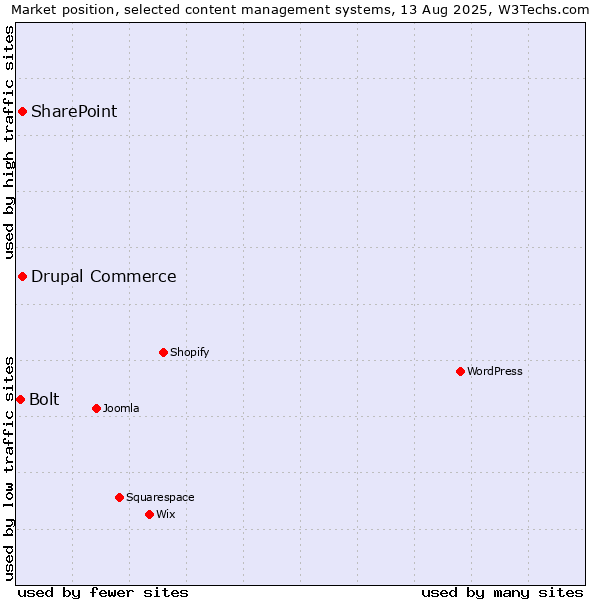 Market position of SharePoint vs. Drupal Commerce vs. Bolt
