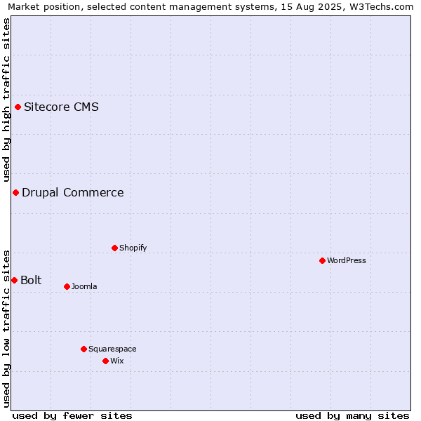 Market position of Sitecore CMS vs. Drupal Commerce vs. Bolt