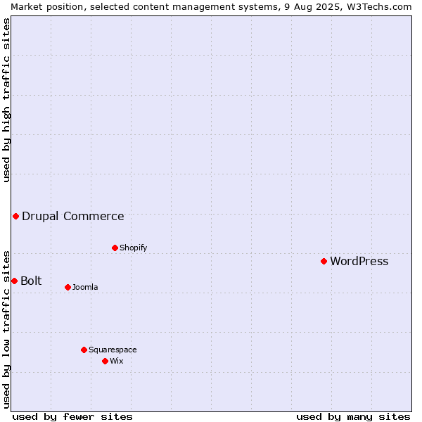Market position of WordPress vs. Drupal Commerce vs. Bolt