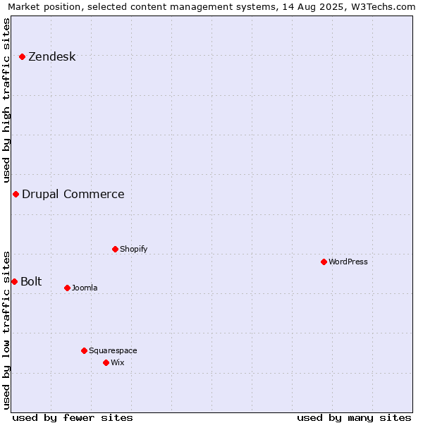 Market position of Zendesk vs. Drupal Commerce vs. Bolt